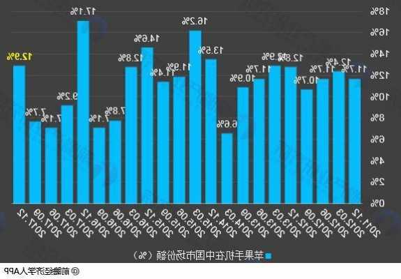 iphone手机份额