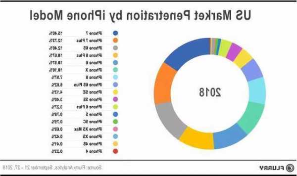 iphone手机份额