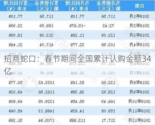 招商蛇口：春节期间全国累计认购金额34亿