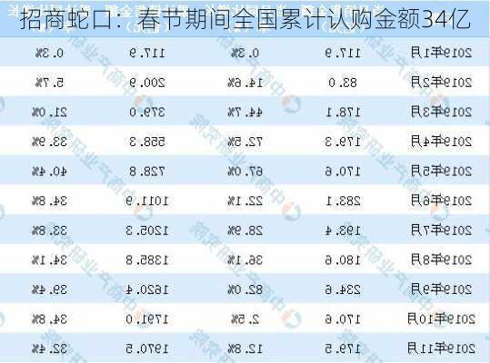 招商蛇口：春节期间全国累计认购金额34亿