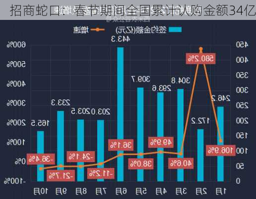 招商蛇口：春节期间全国累计认购金额34亿