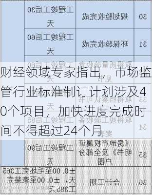 财经领域专家指出，市场监管行业标准制订计划涉及40个项目，加快进度完成时间不得超过24个月