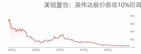 美银警告：英伟达股价面临10%回调