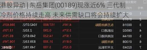 港股异动 | 东岳集团(00189)现涨近6% 三代制冷剂价格持续走高 未来供需缺口将会持续扩大