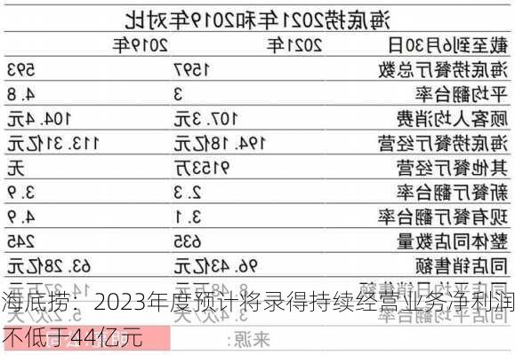 海底捞：2023年度预计将录得持续经营业务净利润不低于44亿元