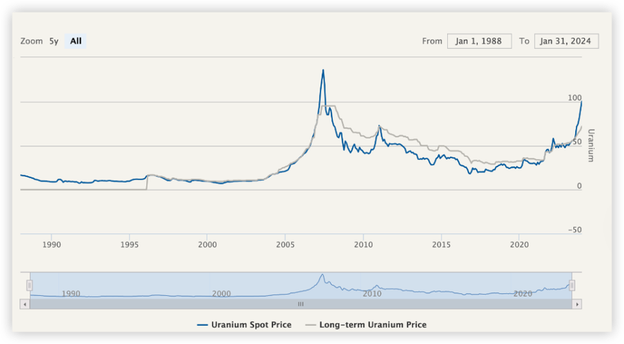 高盛和麦格理押宝铀价新高：16年来最强繁荣期，实物铀投资激增！