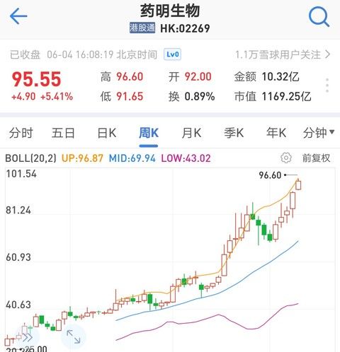 恒指涨超2% 药明康德、药明生物涨超6%