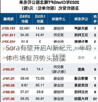 Sora有望开启AI新纪元，半导体市场复苏势头持续