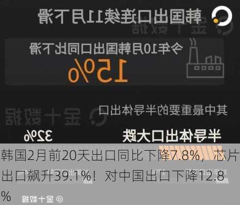 韩国2月前20天出口同比下降7.8%，芯片出口飙升39.1%！对中国出口下降12.8%