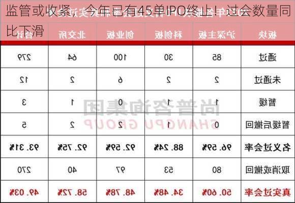 监管或收紧，今年已有45单IPO终止！过会数量同比下滑