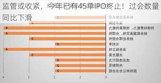 监管或收紧，今年已有45单IPO终止！过会数量同比下滑