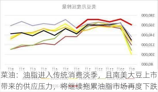 菜油：油脂进入传统消费淡季，且南美大豆上市带来的供应压力，将继续拖累油脂市场再度下跌
