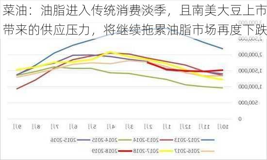 菜油：油脂进入传统消费淡季，且南美大豆上市带来的供应压力，将继续拖累油脂市场再度下跌