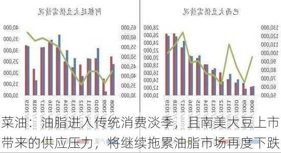 菜油：油脂进入传统消费淡季，且南美大豆上市带来的供应压力，将继续拖累油脂市场再度下跌