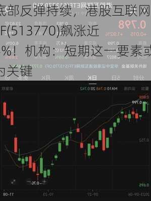 底部反弹持续，港股互联网ETF(513770)飙涨近4%！机构：短期这一要素或为关键