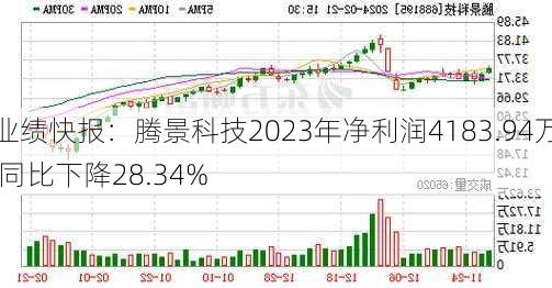 业绩快报：腾景科技2023年净利润4183.94万 同比下降28.34%