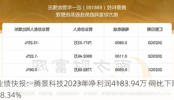 业绩快报：腾景科技2023年净利润4183.94万 同比下降28.34%