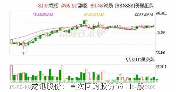 龙迅股份：首次回购股份59111股