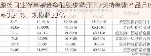 鹏扬同业存单基金净值稳步攀升：7天持有期产品月收益率0.31%，规模超33亿