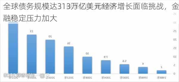 全球债务规模达313万亿美元经济增长面临挑战，金融稳定压力加大