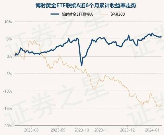 博时黄金ETF联接C基金净值小幅攀升，近6个月收益率达4.90%，投资需谨慎