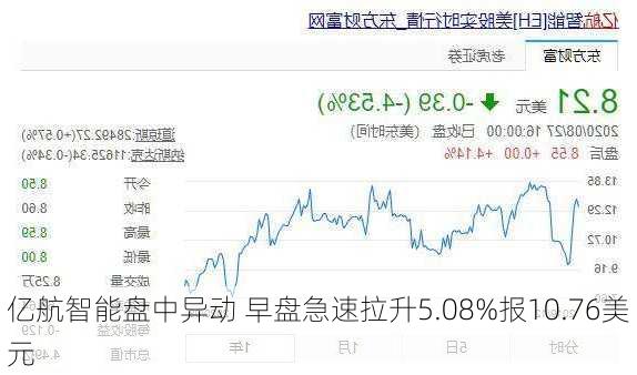 亿航智能盘中异动 早盘急速拉升5.08%报10.76美元