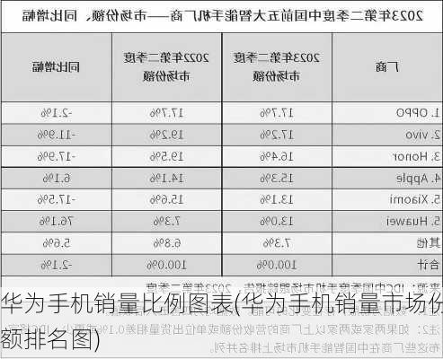 华为手机销量比例图表(华为手机销量市场份额排名图)