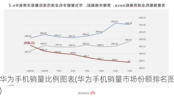 华为手机销量比例图表(华为手机销量市场份额排名图)