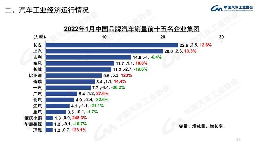 中汽协：1月汽车销量排名前十位的企业共销售208.2万辆 占汽车销售总量的85.3%