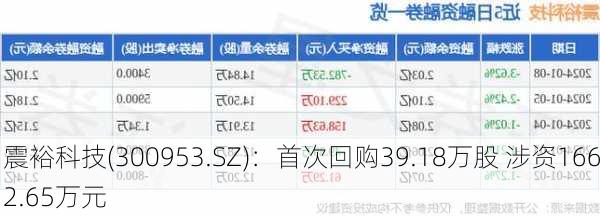 震裕科技(300953.SZ)：首次回购39.18万股 涉资1662.65万元