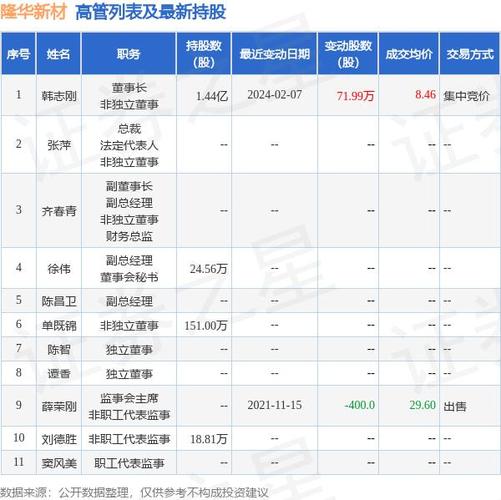 隆华新材(301149.SZ)：董事长韩志刚完成增持138.64万股