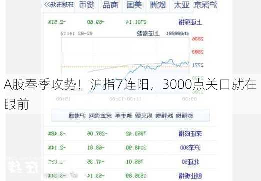 A股春季攻势！沪指7连阳，3000点关口就在眼前