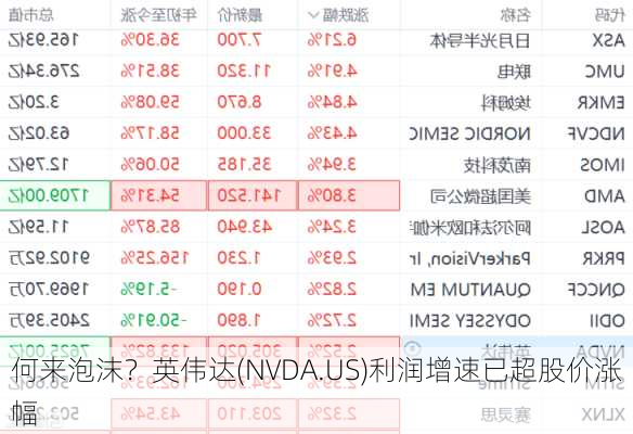 何来泡沫？英伟达(NVDA.US)利润增速已超股价涨幅