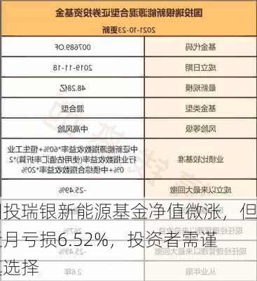 国投瑞银新能源基金净值微涨，但近月亏损6.52%，投资者需谨慎选择