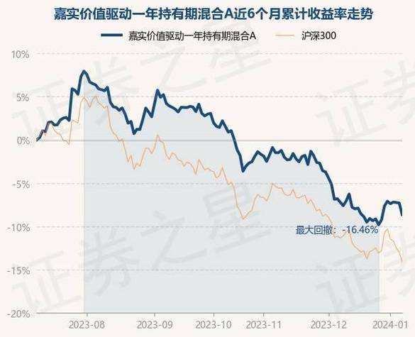 嘉实价值驱动一年持有期混合A：净值下跌0.37%，过去6个月收益率下滑14.04%