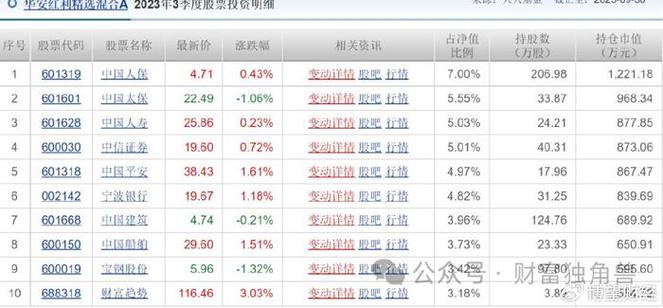 华安景气领航混合A净值猛挫2.61%，月收益下滑15.01%在3146只基金中排名