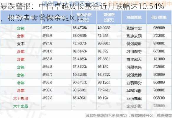 暴跌警报：中信卓越成长基金近月跌幅达10.54%，投资者需警惕金融风险！