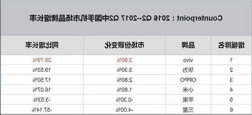 vivo手机存在问题调研