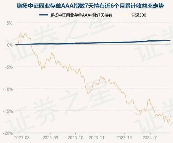 鹏扬中证同业存单AAA指数基金：1.0259元新高，一个月涨0.29%，抢占市场前列！