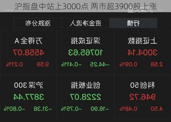 沪指盘中站上3000点 两市超3900股上涨