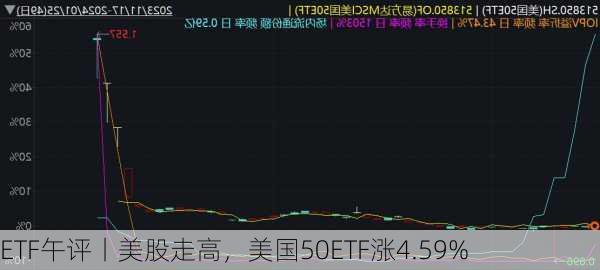 ETF午评丨美股走高，美国50ETF涨4.59%