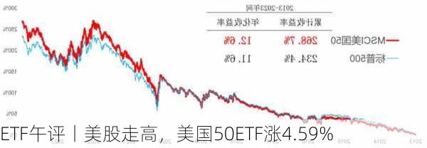 ETF午评丨美股走高，美国50ETF涨4.59%