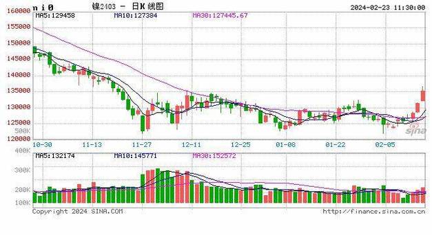 午评：沪镍涨超4%，碳酸锂涨超2%