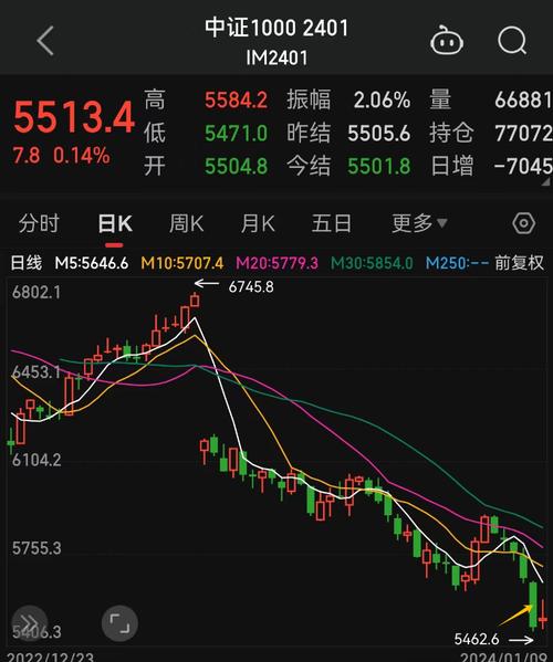 股指期货震荡上行 IM主力合约涨2.33%