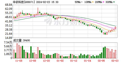 业绩快报：华依科技2023年净利润920.05万 业绩不及预期