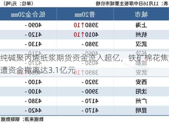 纯碱聚丙烯纸浆期货资金流入超亿，铁矿棉花焦煤遭资金撤离达3.1亿元