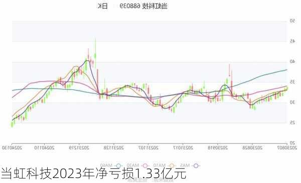 当虹科技2023年净亏损1.33亿元