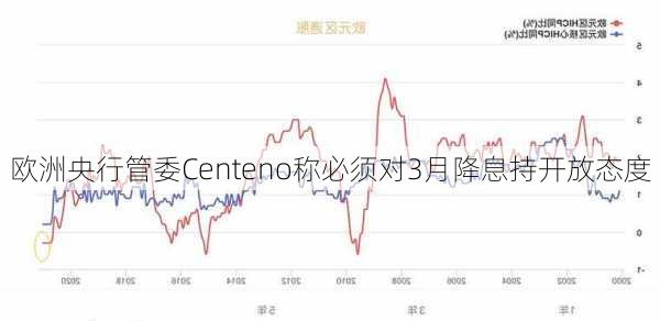 欧洲央行管委Centeno称必须对3月降息持开放态度