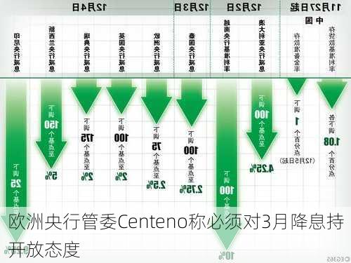 欧洲央行管委Centeno称必须对3月降息持开放态度