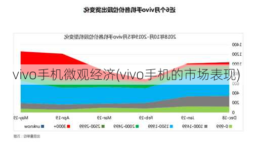 vivo手机微观经济(vivo手机的市场表现)